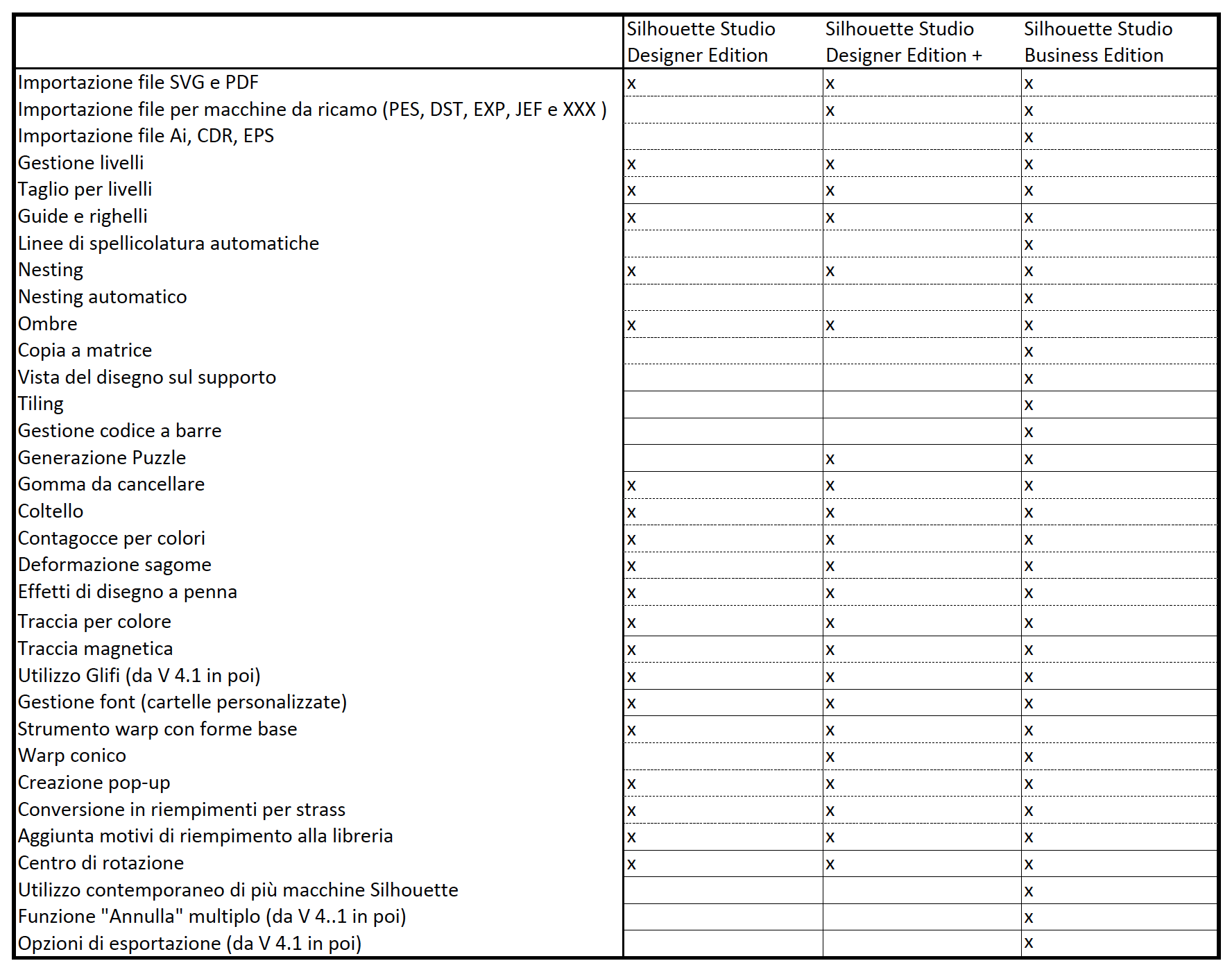 Tabella funzionalità software Silhouette Studio