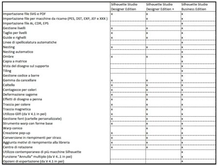 Caratteristiche programmi Silhouette Studio, Silhouette Studio Designer Edition, Silhouette Studio Designer Edition+ Silhouette Studio Business Edition